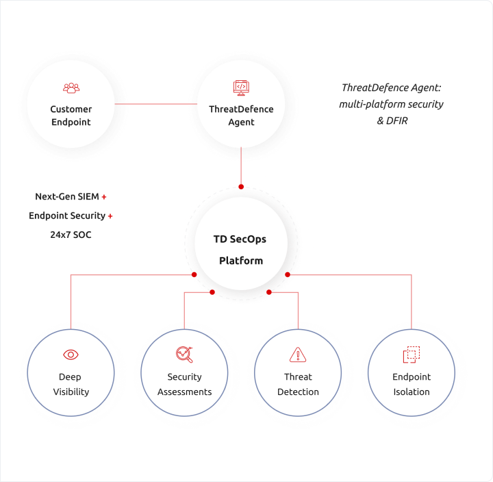 Platform Dashboard