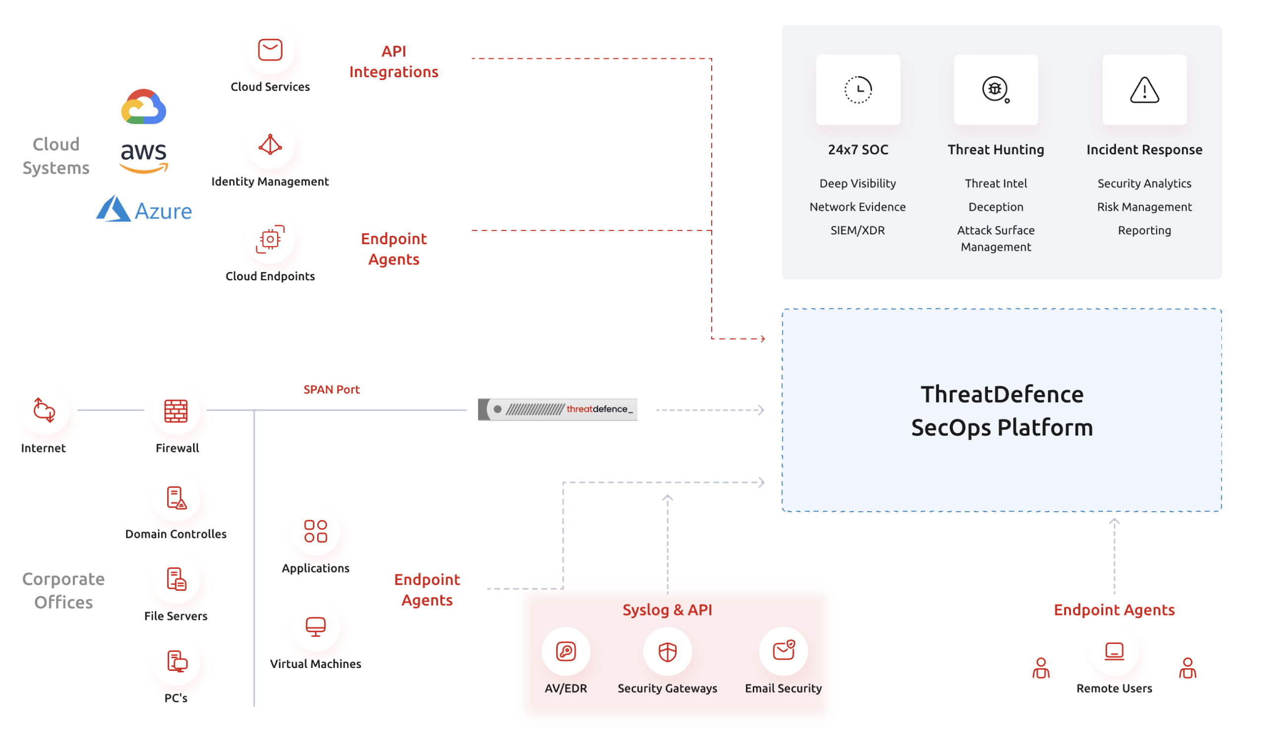 Tech Stack diagram