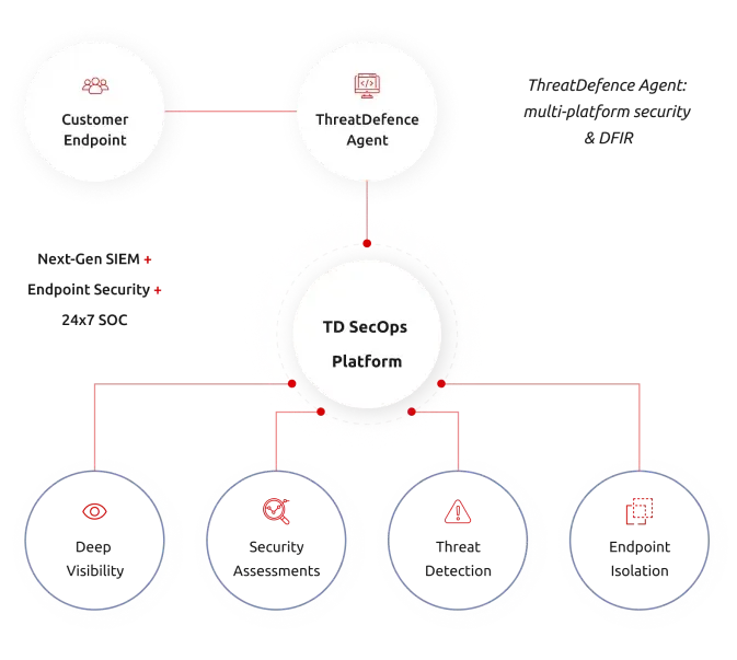 Platform Dashboard